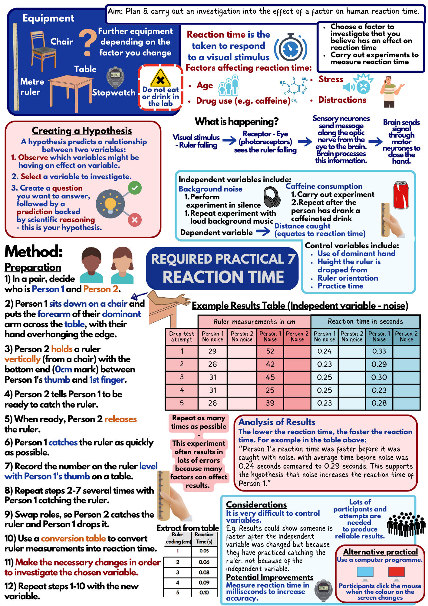 Required Practical 7 – Reaction Time – Classroom 42
