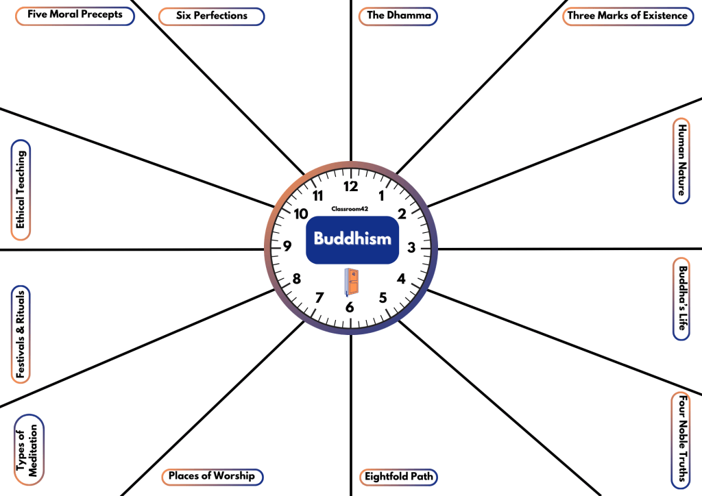 GCSE RS Revision Clocks – Classroom 42