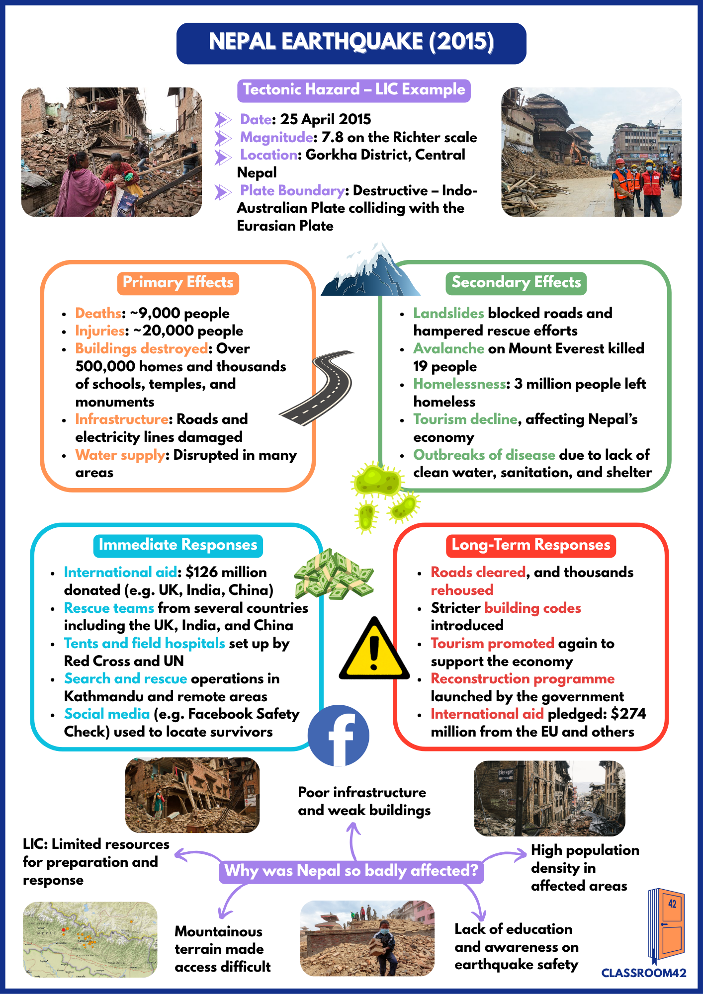 Tectonic Hazards – Nepal Earthquake Case Study Cheat Sheet – Classroom 42
